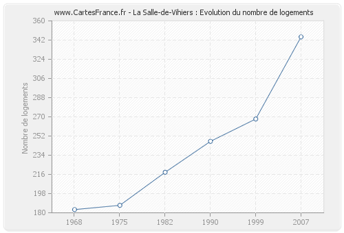 La Salle-de-Vihiers : Evolution du nombre de logements